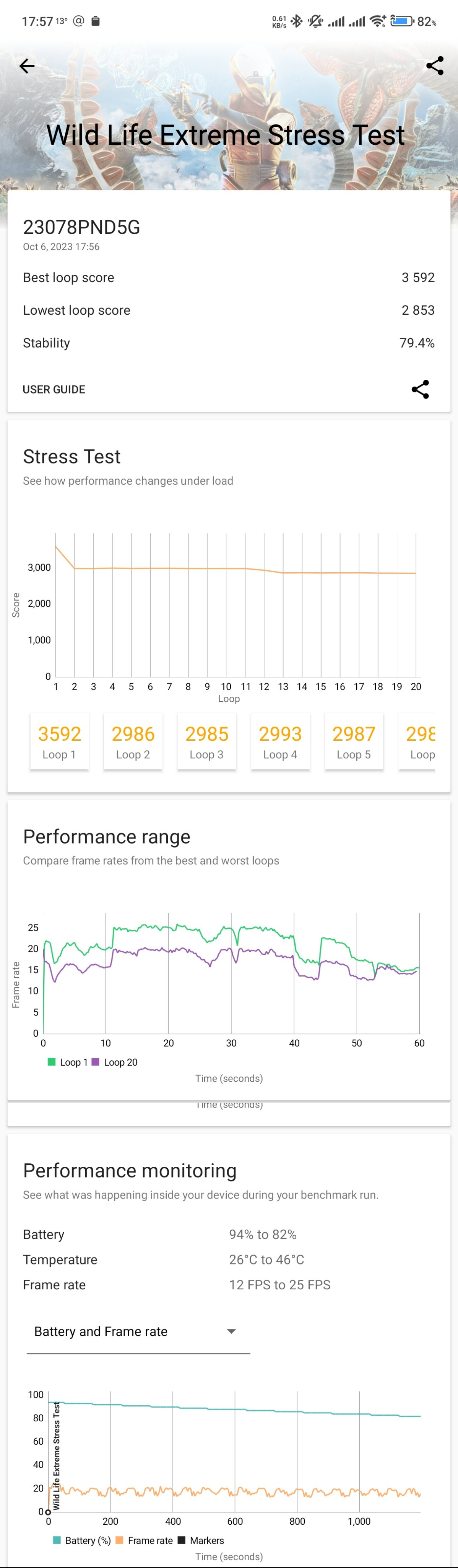 A Wild Life Extreme Stress Test of the Xiaomi 13T Pro. The best loop score is 3592, the lowest is 2853. The stability is 79.4%. It can be seen that the throttling is extreme and immediate.